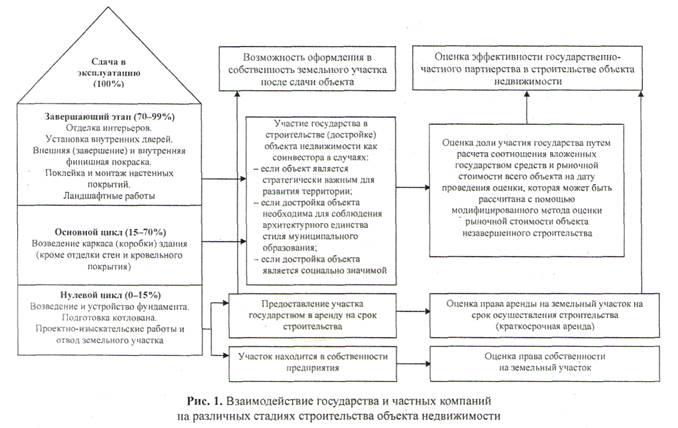 Договор Аренды Объекта Незавершенного Строительством