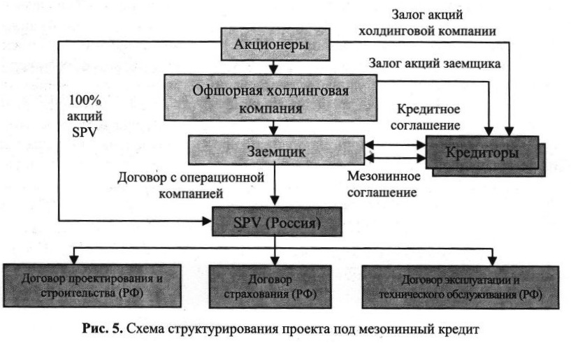 Схема структурирования под мезонинный кредит
