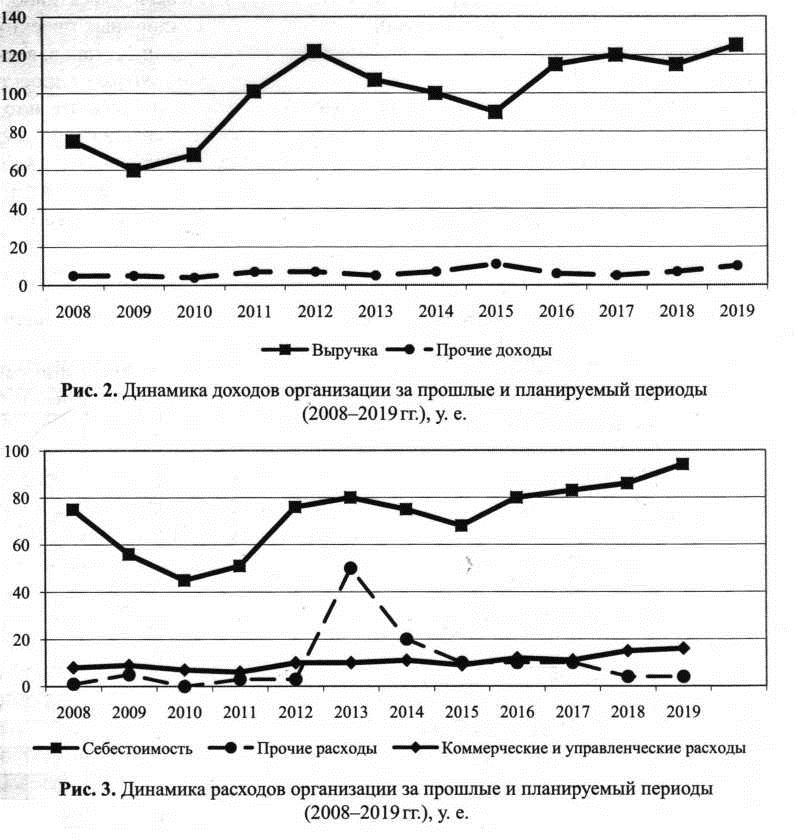 Динамика доходов и расходов организации за прошлые и планируетые периоды (2009-2018 гг.) у.е.