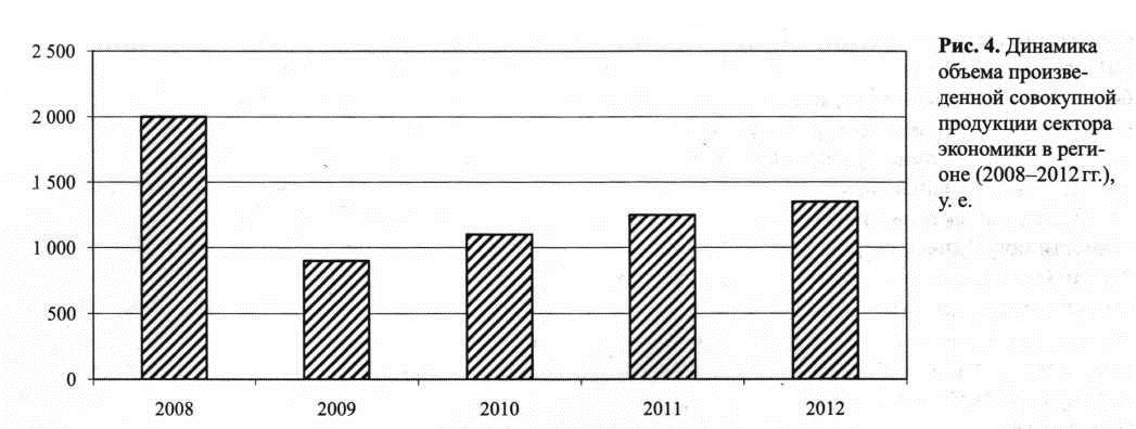 Динамика объема совокупноей произведенной продукции сектора экономики в регионе (2008-2012 гг.) у.е.